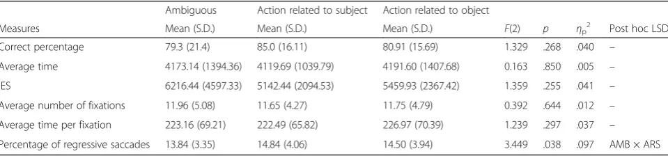 Table 1 Comparison of phrase types and their means