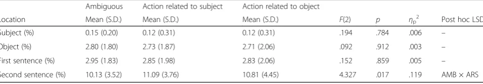 Table 2 Comparison of regression locations in phrase types and their means