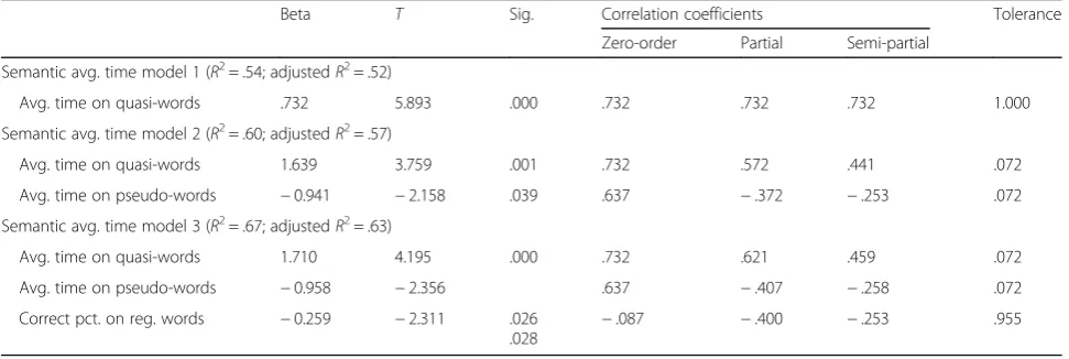 Table 3 Linear regression for semantic IES and its coefficients
