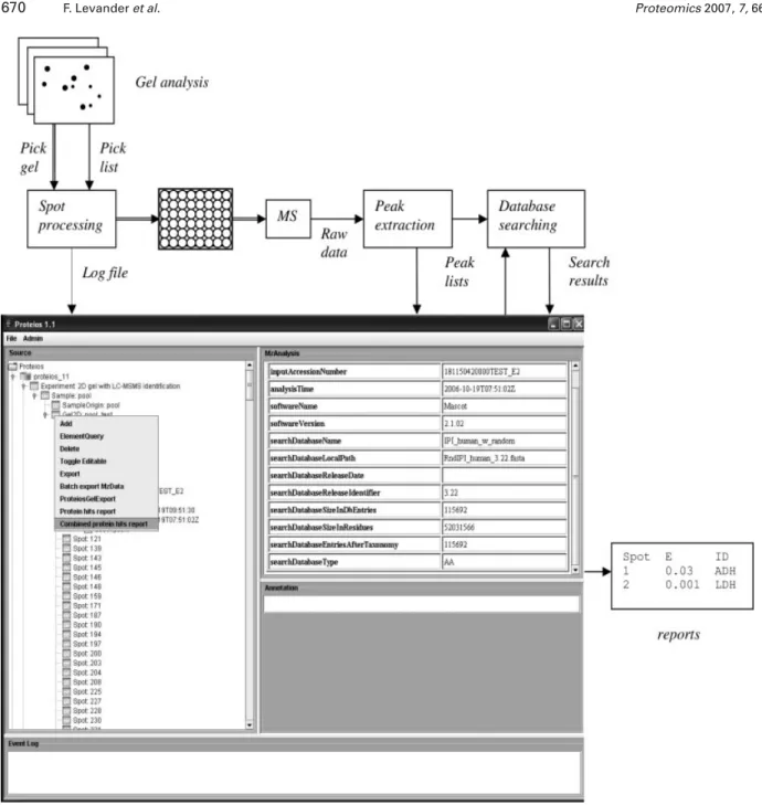 Figure 1. Lab workflow and screenshot of Proteios application when right-clicking on a 2-D gel icon