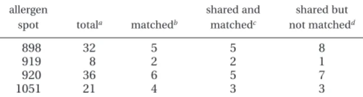 Table 1. Clustering Can Identify Shared Peaks Which Do Not Match the Theoretical Sequence