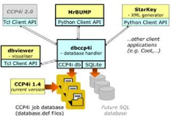 Figure 1: Architecture of project tracking system Project database handler  2.1 Project database handler 