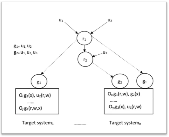 Figure 1.1. Mapping RBAC for Distributed Systems (Hu et al., 2006) 