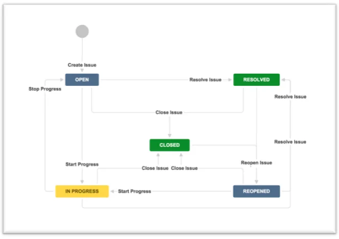 Figure 3.1. Basic Jira workflow 