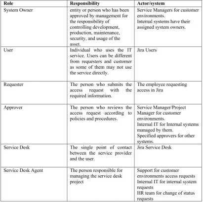 Table 4.1 Role and responsibilities in access control process  