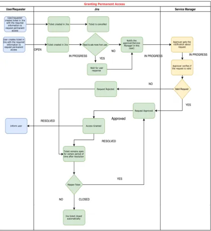 Figure 4.1. Workflow for granting permanent access 