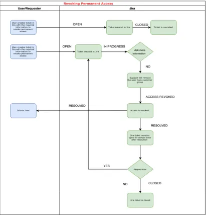 Figure 4.2. Workflow of revoking permanent access 