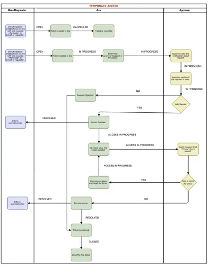 Figure 4.3. Workflow for temporary/emergency access 