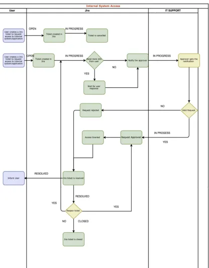 Figure 4.4. Workflow for internal system request  