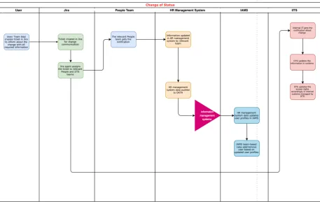 Figure 4.5. Workflow for change of status  