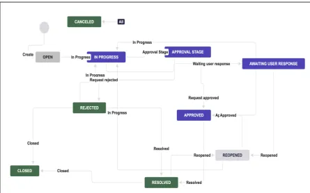 Figure 5.1. Permanent access request workflow in Jira 