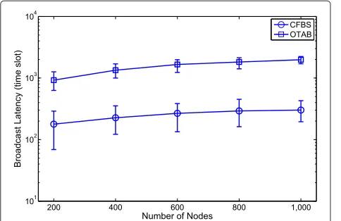 Figure 6 Broadcast latency under different number of nodes.