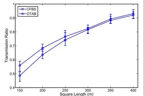 Figure 10 Broadcast latency under different duty cycles.