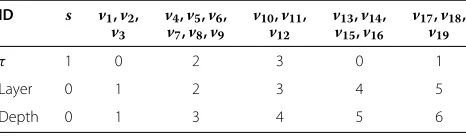 Table 2 Active time, layers, and depths of all nodes inFigure 3