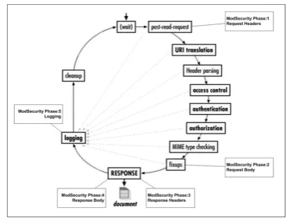 Figure 1: ModSecurity phases [8]