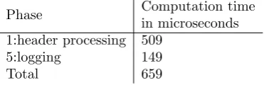 Table 3: IP blacklist performance