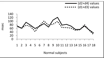 Fig. 4   Plot showing d2+d4 > d1+d3 for all CHF patients 