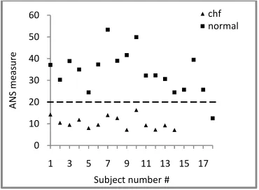 Fig. 6  STA plot measures for all the subjects a) SNS measure  b) PNS measure 