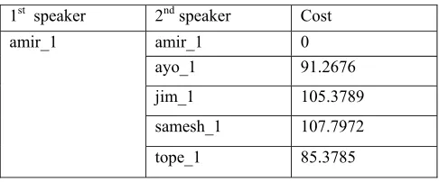 Table I.  Comparison of speech signals. 