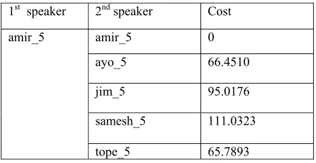 Table V. Comparison of speech signals  