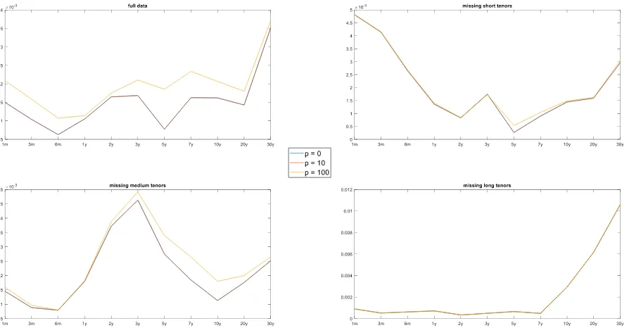 Figure 7 RMSE per tenor for all datasets 