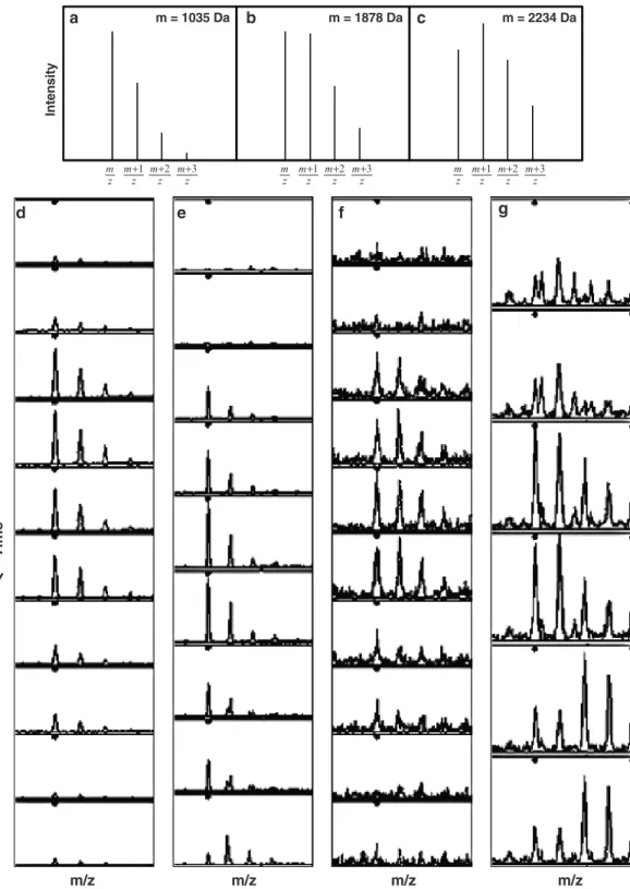 Fig. 2. Isotope distributions of peptides. (a–c) The isotope distribution of peptides is strongly dependent on the peptide  mass (see Note 4)