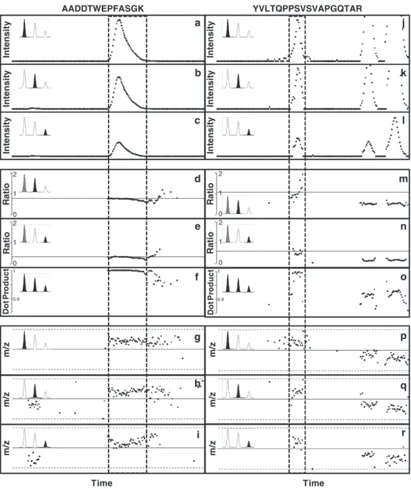 Fig. 3. Examples of the variation in mass measurements and the shape of isotope distributions