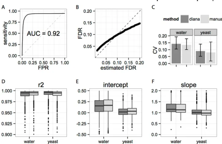 Fig 3: Validation of DIANA of gold standard data set compromising 342 manually analyzed peptides in 60 injections