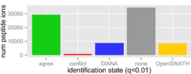 Fig 5: DIA-MS analysis of 4 Streptococcus pyogenes lysates grown  with 0% or 10% plasma supplement