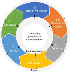Figure 5: Structure of this report, inspired by the continuous improvement cycle 