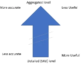 Figure 7: Trade-off between usefulness and accuracy based on level of detail. 