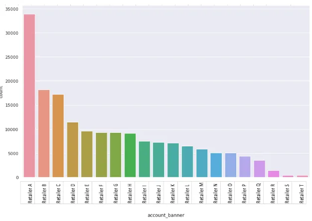 Figure 20: The amount of quantity sold per retailer, reflecting the size of retailer* 