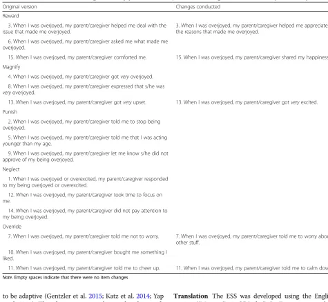 Table 1 Emotion socialization strategies for overjoy: item scale composition and changes conducted for the present study