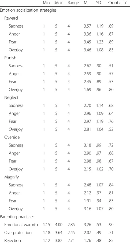 Table 3 Descriptive statistics and Cronbach’s α for emotionsocialization strategies and maternal rearing practices (N = 418)
