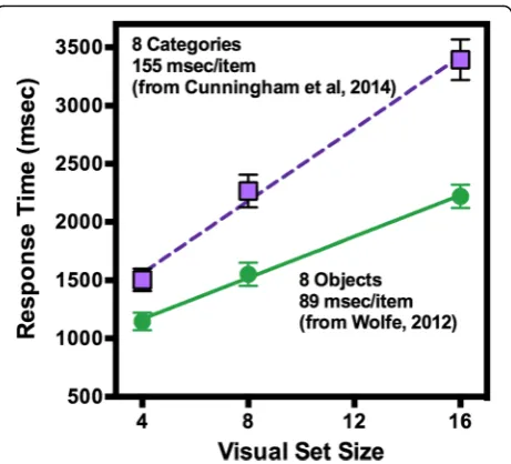 Fig. 1 Hybrid search for eight specific or categorical target types. Data areredrawn from Wolfe (2012a, 2012b) and Cunningham and Wolfe (2014)