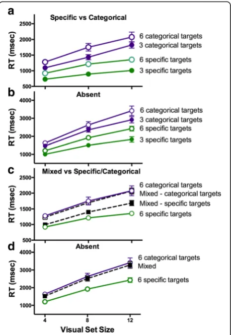 Fig. 2 Reaction time (RT) as a function of visual set size in Experimentcondition (black) for present and absent trials (respectively)
