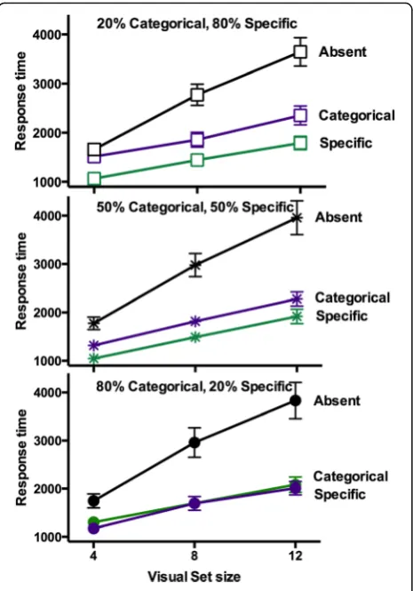 Fig. 4 RT as a function of visual set size in Experiment 2. Note againthat search for categorical targets is slower and less efficient thansearch for specific targets, except when categorical targets are muchmore common than specific targets