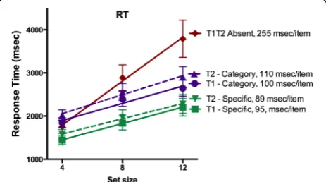 Fig. 7 Errors for trials with a single specific or categorical target.Each dot represents the error rate for one observer