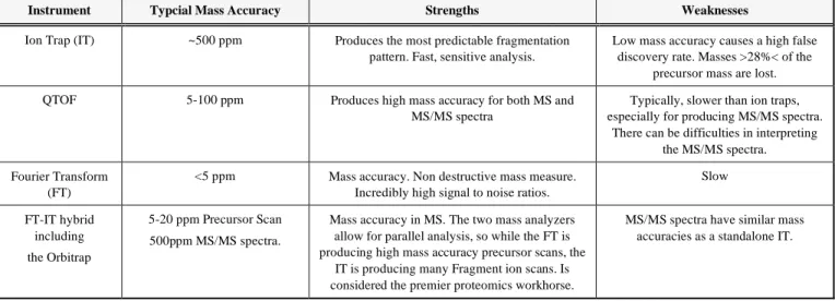 Table 1.  Major Types of Instruments 