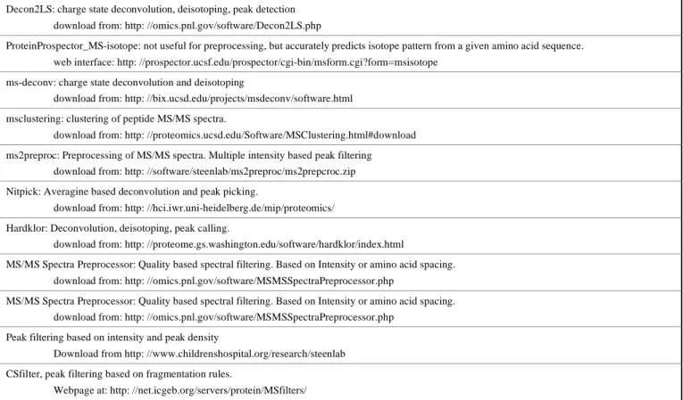 Table 3.  Non-Commercial, Publicly Accessible Programs for Preprocessing Mass Spectra