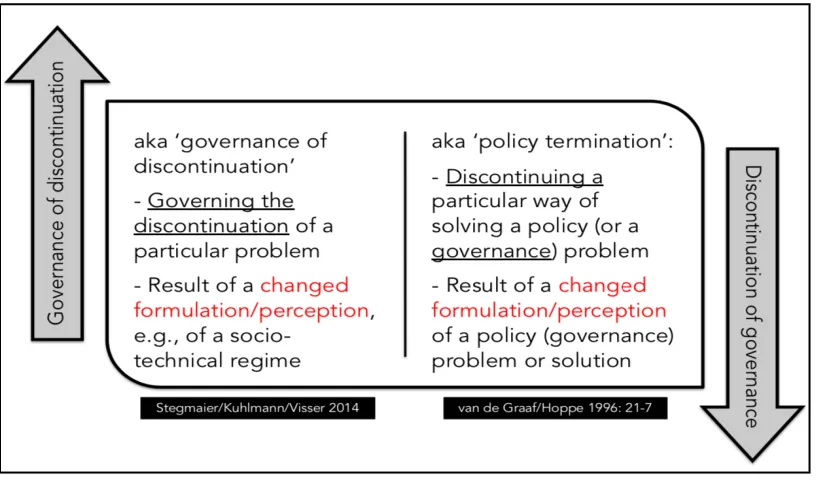 Figure 2: New theoretical perspectives: governance of discontinuation and discontinuation of governance (Stegmaier, 2017; Stegmaier, et al., 2014, p