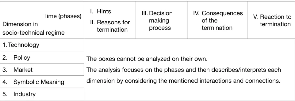 Table 2: Conceptual analysis scheme for the discontinuation process of the A380 product line combining the dimensions of the socio-technical regime with the four identiﬁed phases of discontinuation (© Kesore, 2019).
