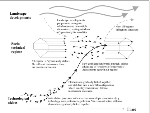 Figure 1: The multi-level dynamics of transition (Geels, 2004, p.38).