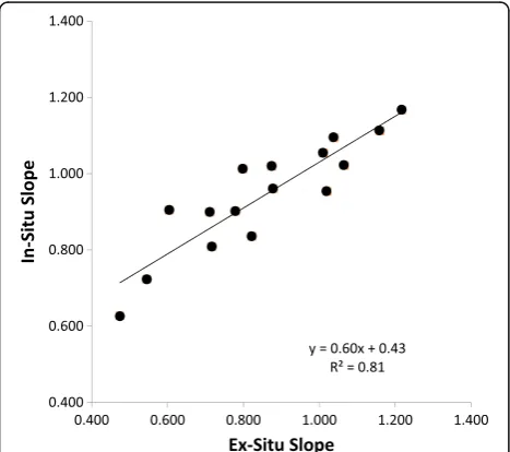 Fig. 4 Mean response against correct angle, for participants with below-median and above-median slope values (low and high performers),by display