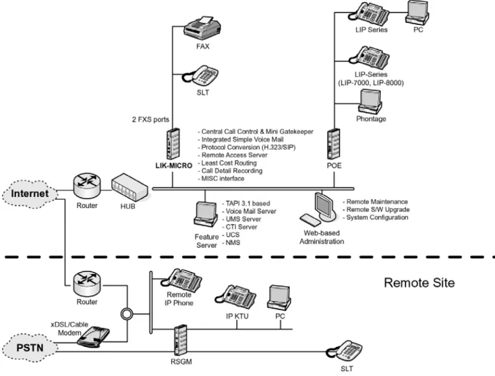 Figure 1.1-23 below is a diagram of the system, terminals and applications available with iPECS- iPECS-MICRO