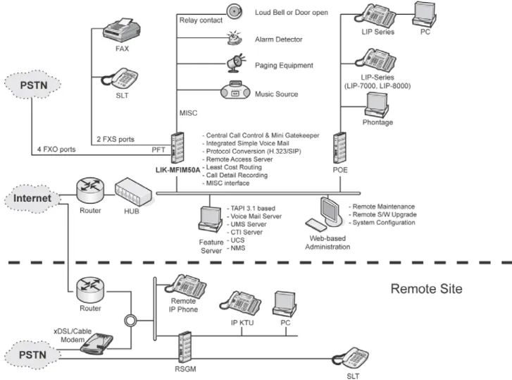 Figure 1.1-1 below is a diagram of the system, terminals and applications available with iPECS- iPECS-LIK50A