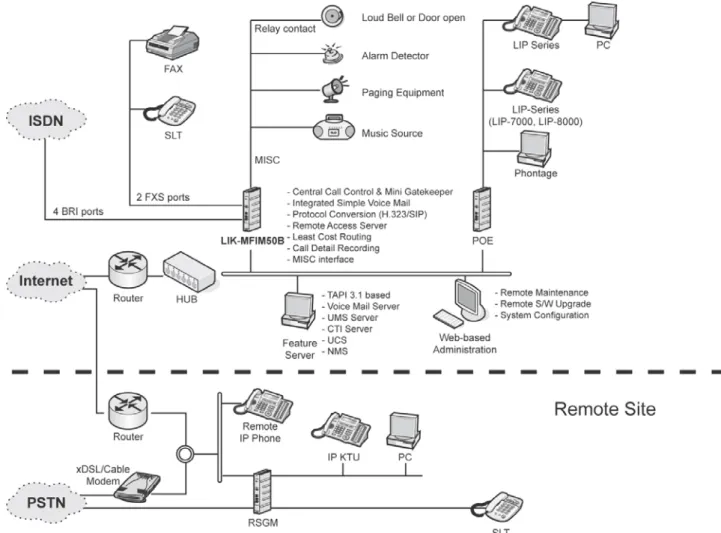Figure 1.1-2 below is a diagram of the system, terminals and applications available with iPECS- iPECS-LIK50B