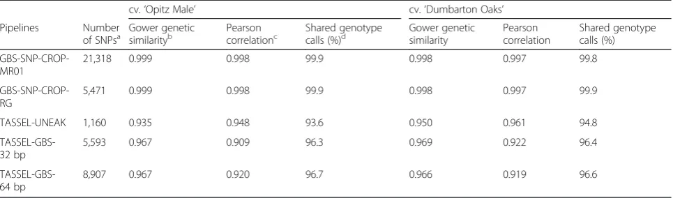 Table 5 Comparative pipeline performances, in terms of consistency in genotyping biological replicates