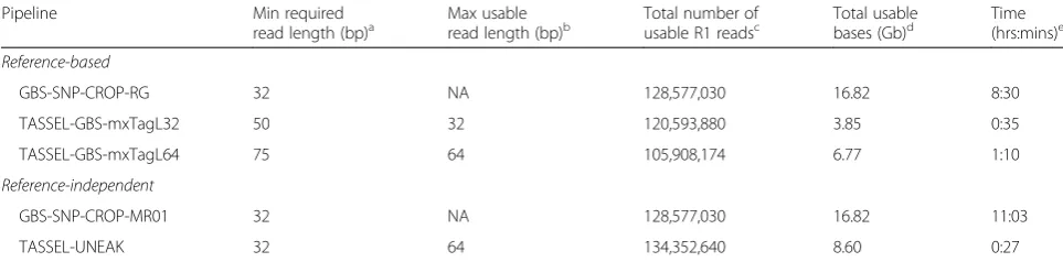Table 2 Performance of GBS-SNP-CROP under three different sampling strategies for building the Mock Reference: Using all 48individuals in the population (MR48), using only the 5 individuals with the highest number of parsed reads (MR05), and using onlythe single most read-abundant genotype (MR01)