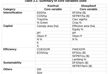Table 2.1: Summary of core variables used 